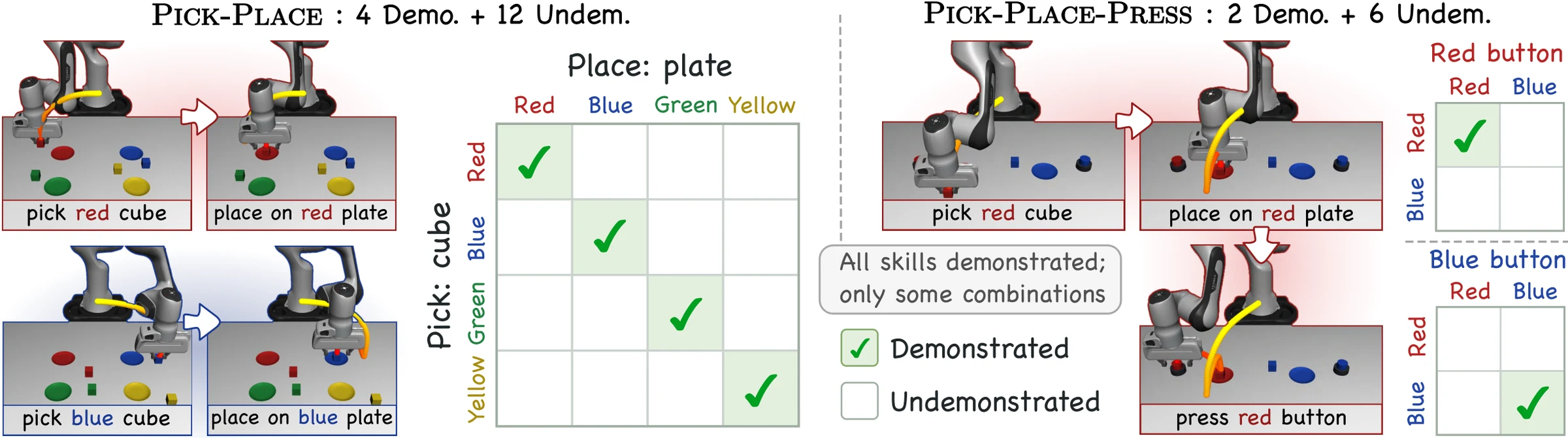 Pick-Place has 4 demonstrated and 12 undemonstrated combinations of cube and plate colors; Pick-Place-Press has 2 demonstrated and 6 undemonstrated combinations of cube, plate, and button colors.