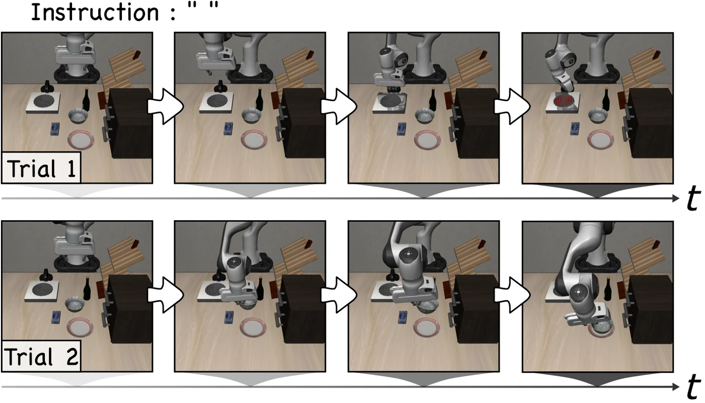 Two rollouts with an empty instruction: in trial 1 the policy turns on the stove; in trial 2 it puts the bowl on the plate.