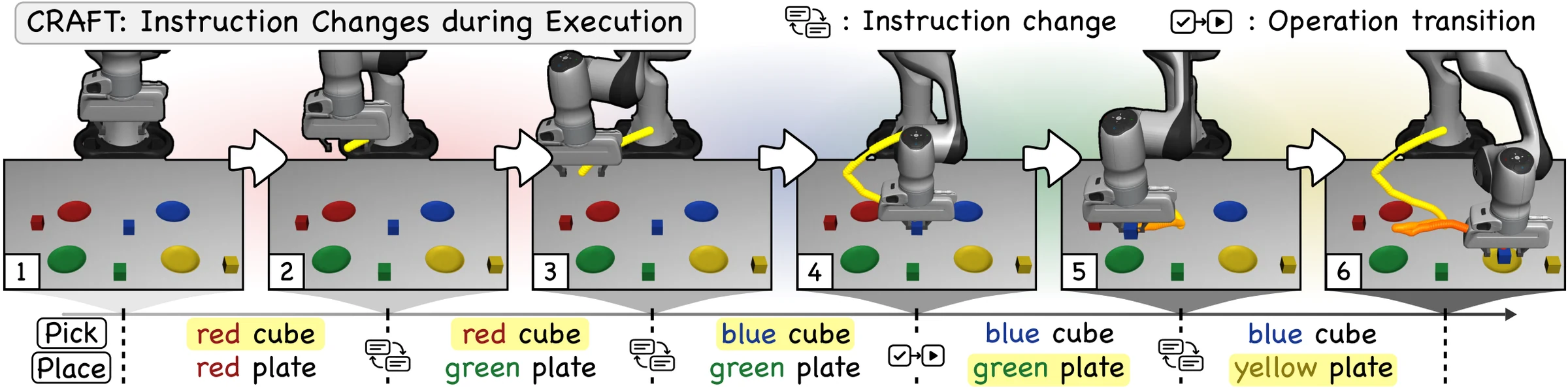 Six frames of a rollout where the instruction changes during execution: the robot keeps approaching the red cube when only the placement target changes, redirects to the blue cube when the picking target changes, and changes its destination during placing to the yellow plate.