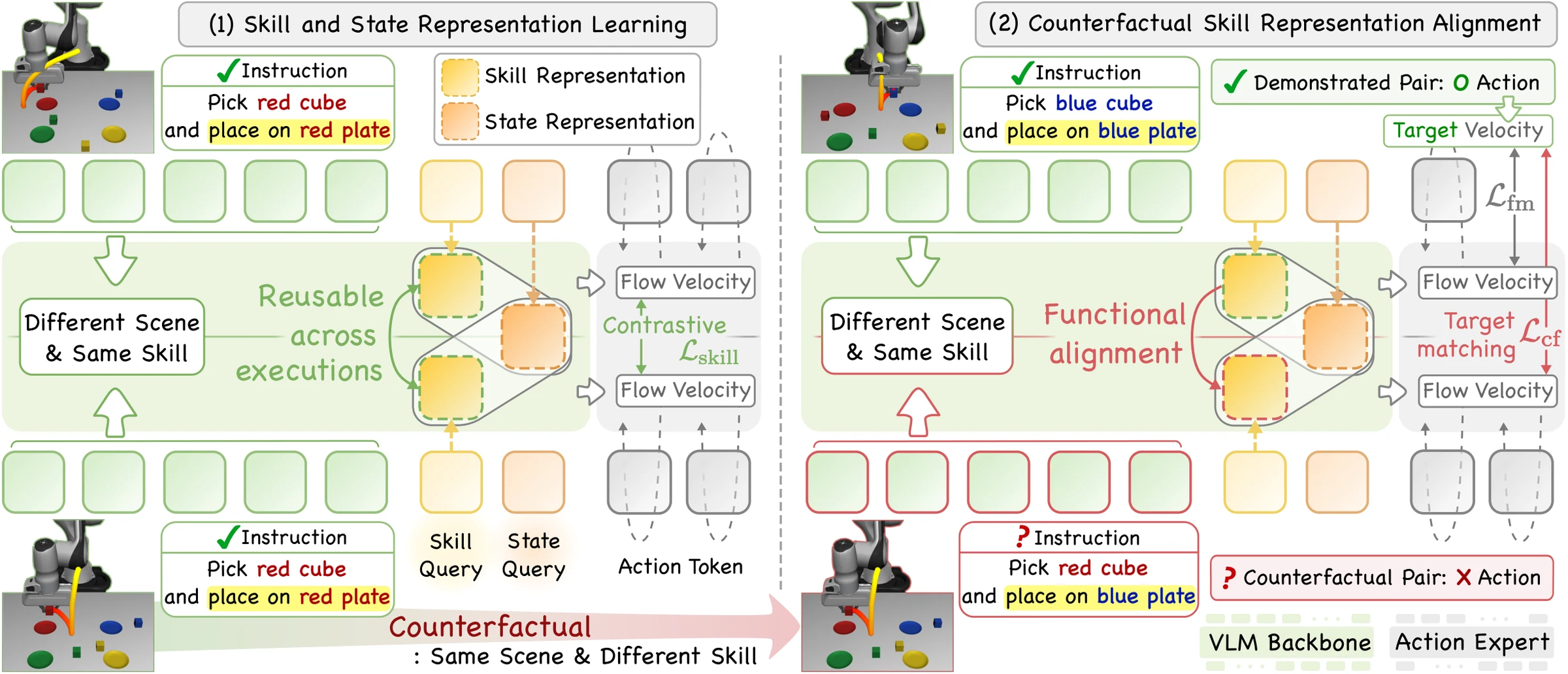 Overview of CRAFT. (1) Skill and state representation learning: a contrastive objective over flow-velocity predictions encourages skill representations to be reusable across executions of the same skill. (2) Counterfactual skill representation alignment: the skill representation of a counterfactual pair, with the same scene and a different skill, is combined with the state representation of a demonstration of the required skill and supervised with its target velocity.