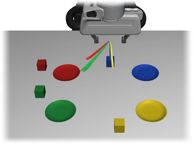 CRAFT: the predicted action chunks separate toward the red, blue, green, and yellow cubes.
