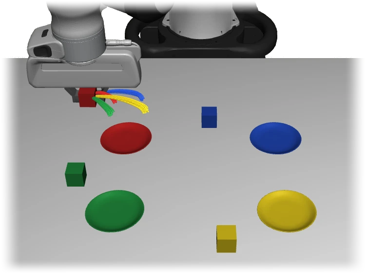 CRAFT: the predicted action chunks fan out toward the red, blue, green, and yellow plates.