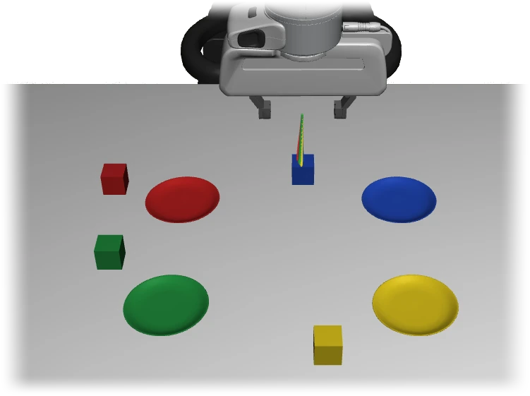 FT (Full): the predicted action chunks for all four instructed cubes overlap, heading to the blue cube.