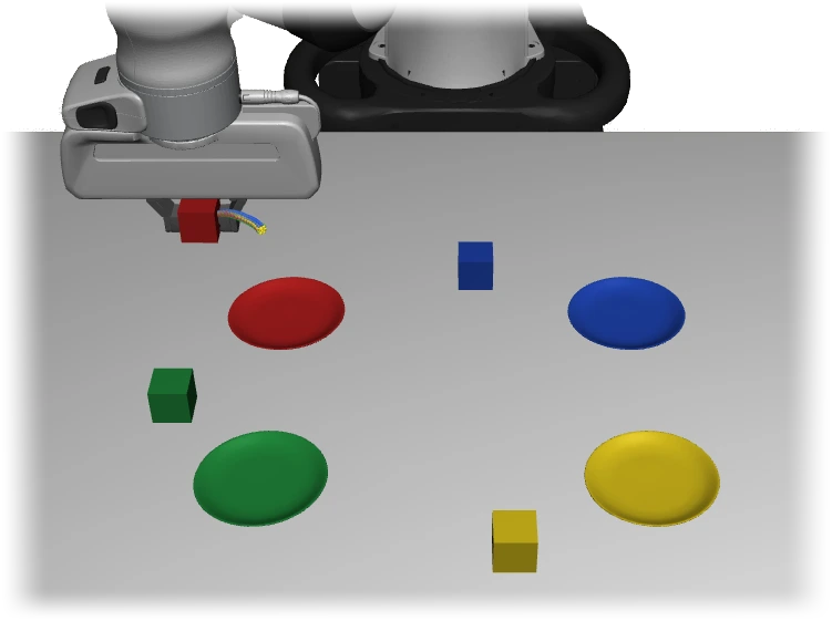 FT (Full): the predicted action chunks for all four instructed plates overlap near the held red cube.