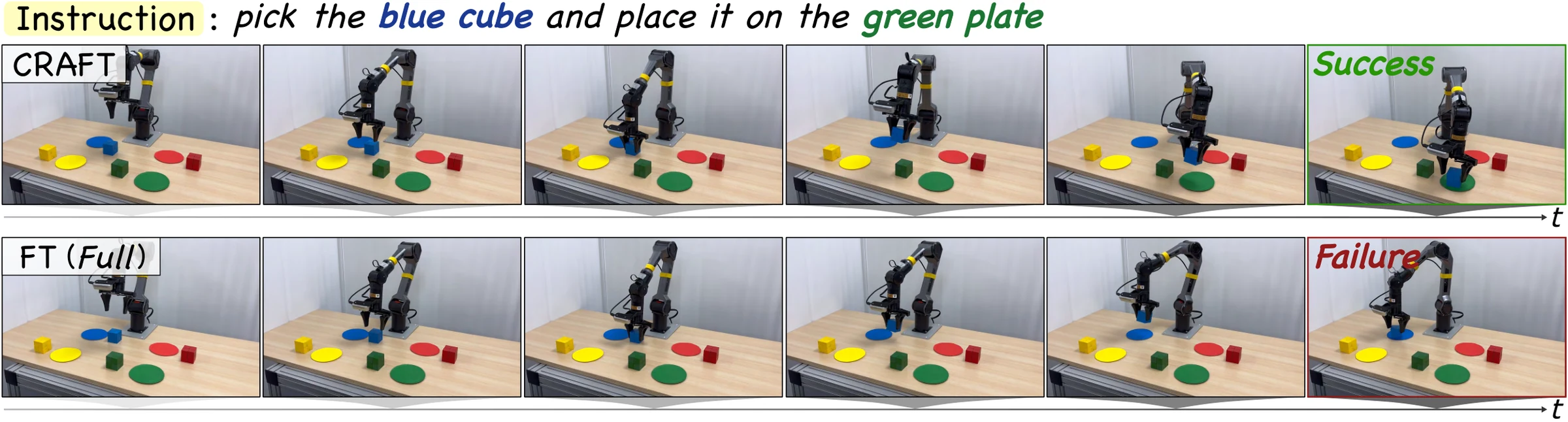 Real-robot rollouts for pick the blue cube and place it on the green plate. CRAFT succeeds; FT Full places the blue cube on the blue plate and fails.