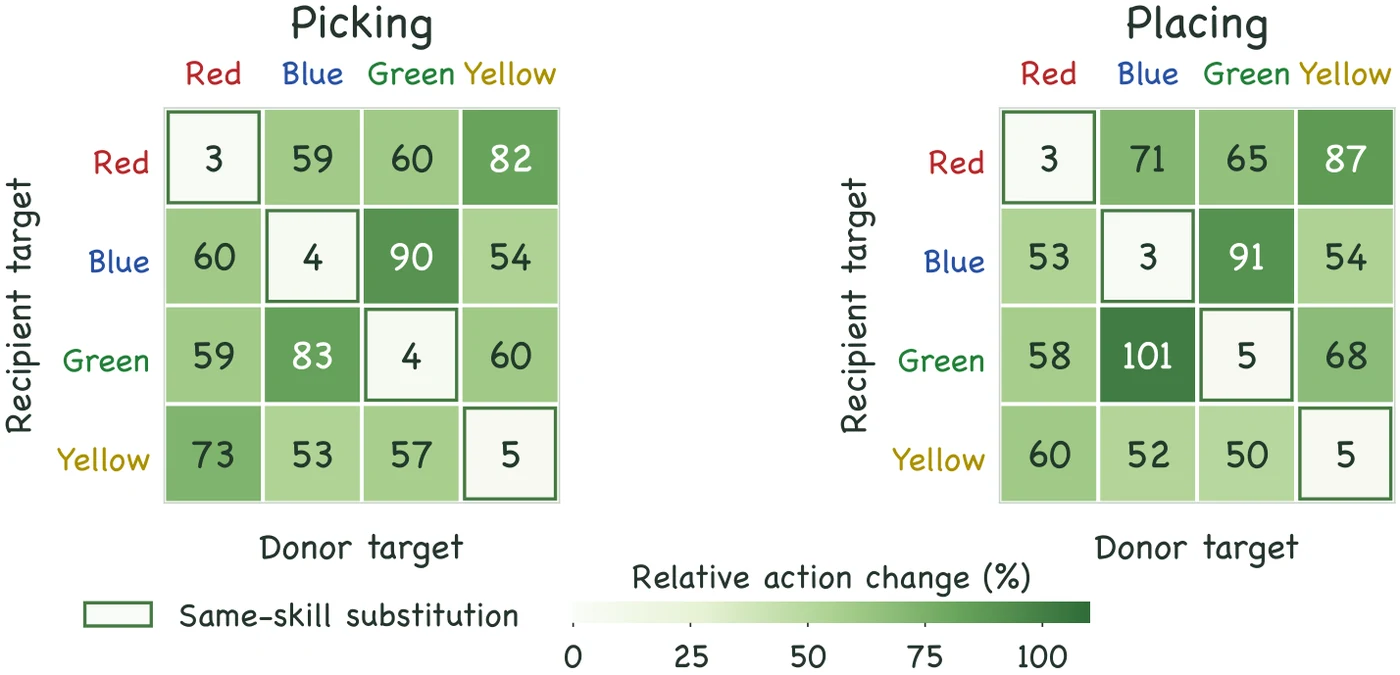 Heatmaps of relative action change when substituting skill representations between recipient and donor targets for picking and placing. Diagonal same-skill substitutions change the prediction by 3 to 5 percent; off-diagonal substitutions by 50 to 101 percent.