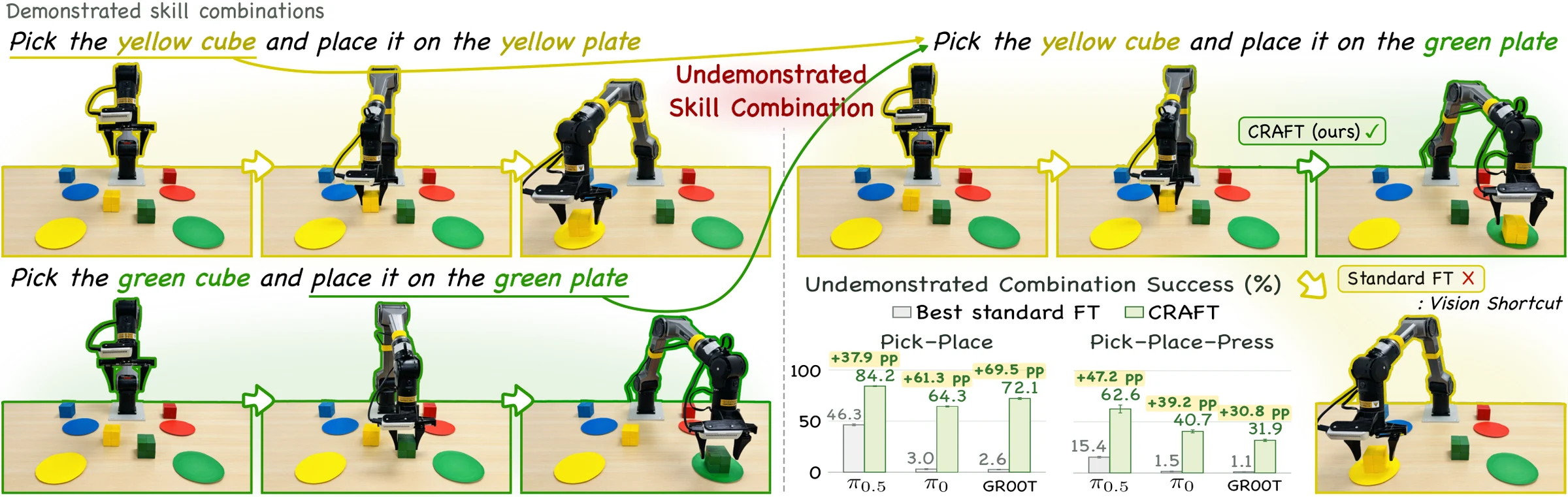 Demonstrations cover pick the yellow cube and place it on the yellow plate, and pick the green cube and place it on the green plate. For the undemonstrated instruction pick the yellow cube and place it on the green plate, CRAFT places the yellow cube on the green plate, whereas standard fine-tuning places it on the yellow plate, marked as a vision shortcut. A bar chart compares undemonstrated-combination success of the best standard fine-tuning and CRAFT across three VLAs and two benchmarks.