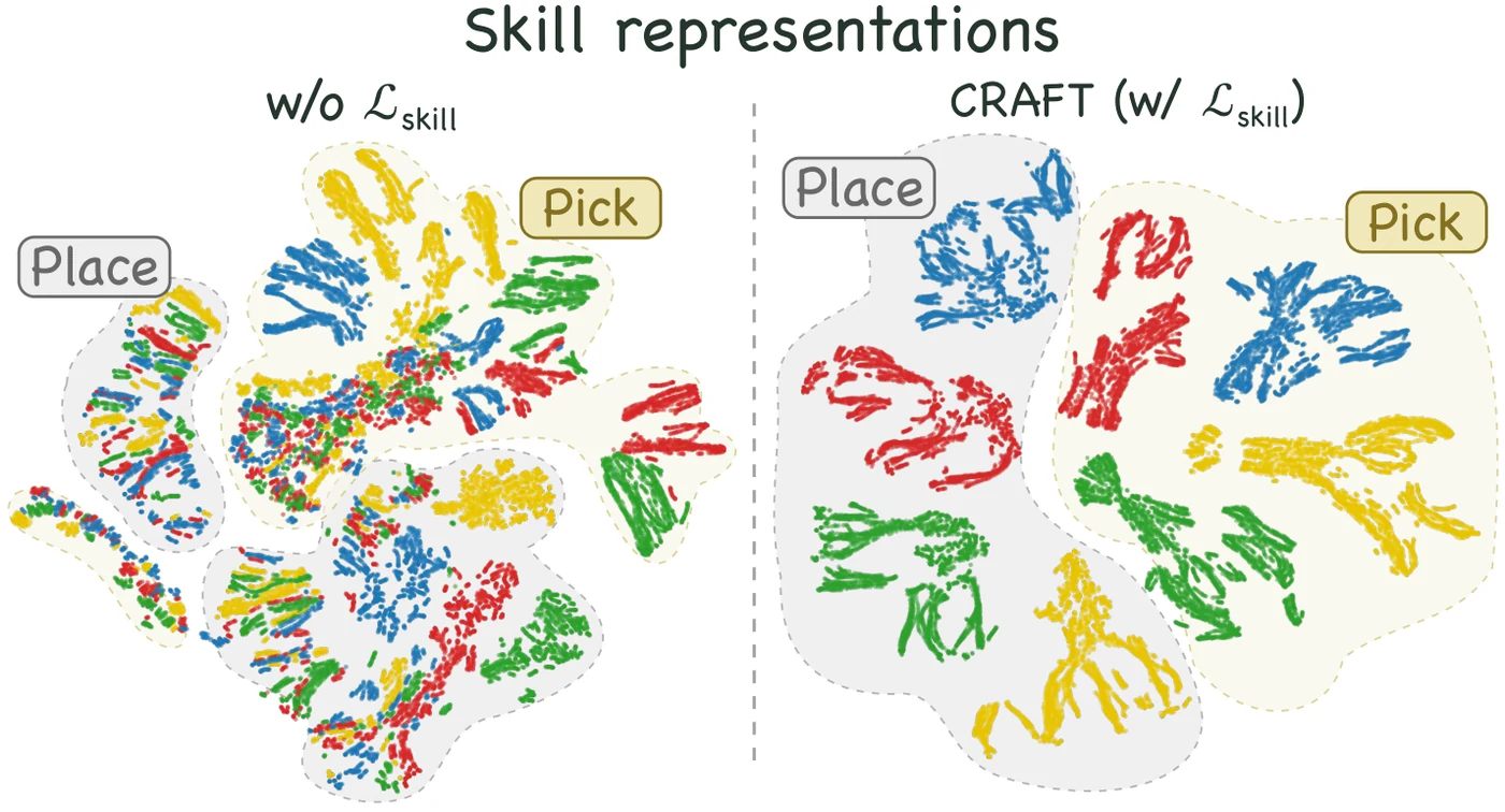 t-SNE projections of skill representations learned without and with the skill objective. With it, points form entity-specific groups within the pick and place groups.