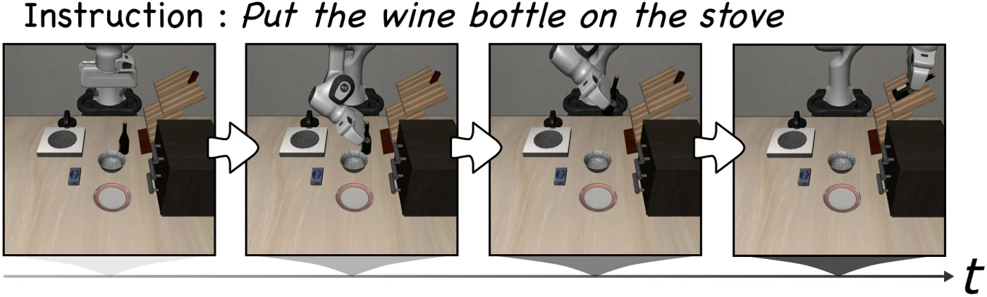 Four frames of a LIBERO-Goal rollout for the instruction put the wine bottle on the stove: the policy grasps the wine bottle and places it on the rack.